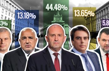 „Прогресивна България“ доминира на изборите: Над 1 милион гласа при 78% обработени протоколи